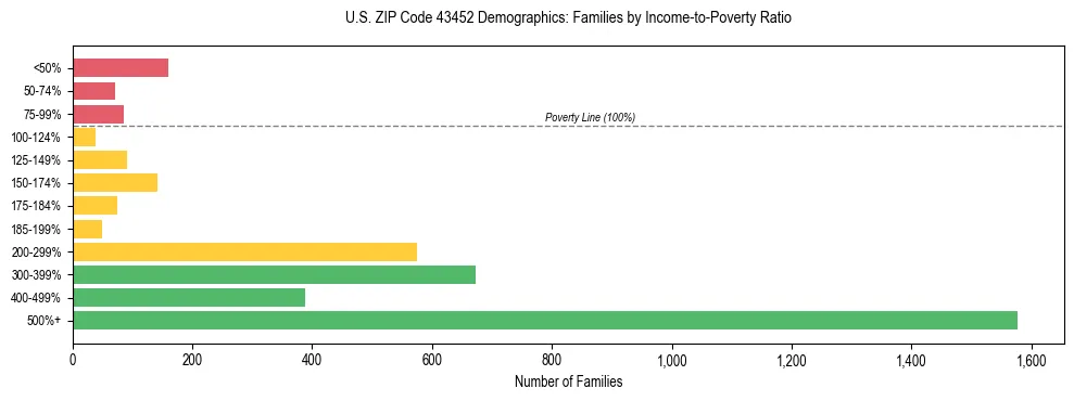 Horizontal bar chart showing family distribution by income-to-poverty ratio in US ZIP Code 43452, based on 2023 ACS data.