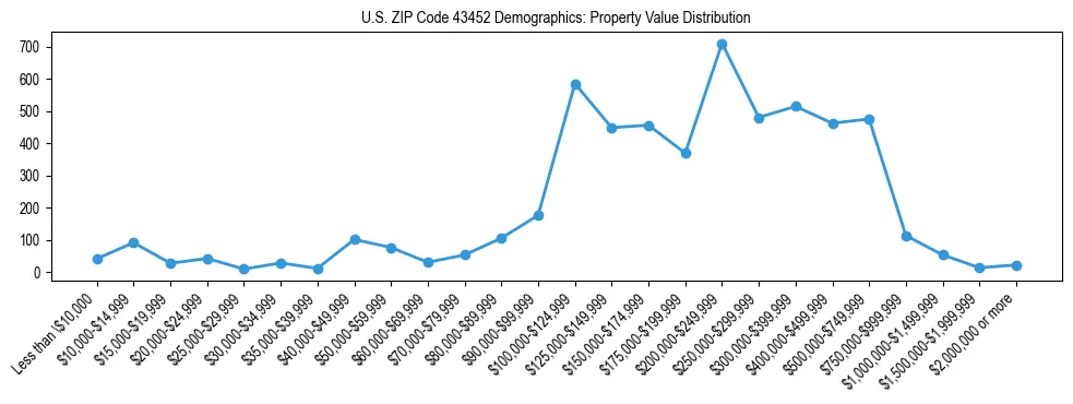 Line chart showing the distribution of property values for owner-occupied housing units in US ZIP Code 43452.