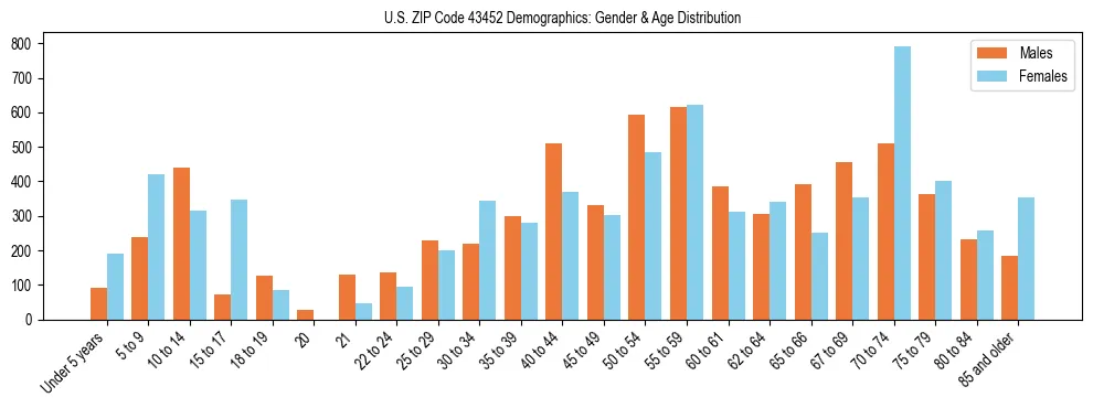 Bar chart showing the population distribution of US ZIP Code 43452 by age group and gender, based on 2023 ACS data.