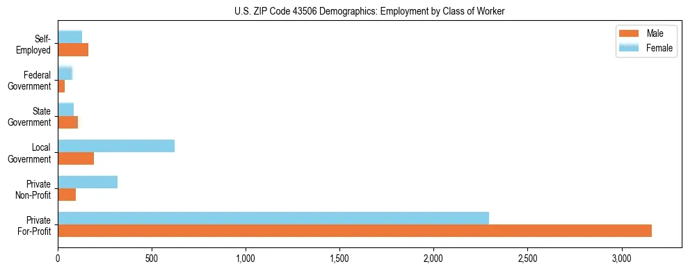 Horizontal bar chart showing employment distribution by class of worker and gender in US ZIP Code 43506, based on 2023 ACS data.