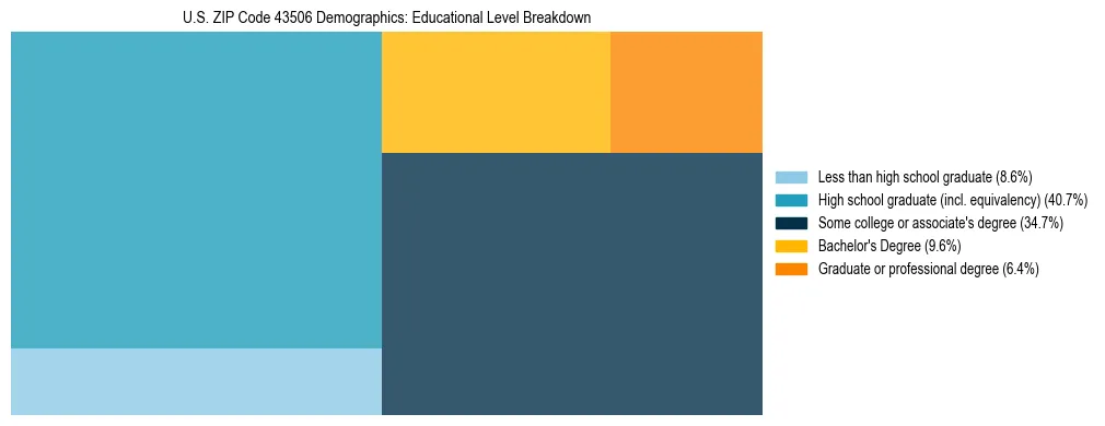 Treemap chart illustrating the educational attainment breakdown for population 25 years and over in US ZIP Code 43506.