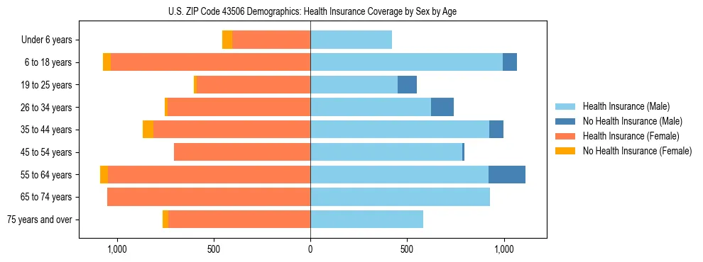 Pyramid chart showing health insurance coverage by age and sex in US ZIP Code 43506.