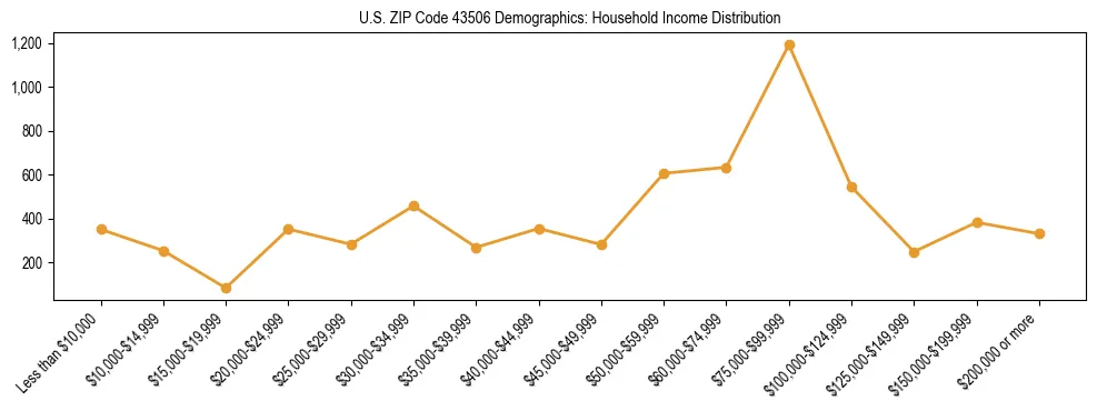 Horizontal bar chart showing household income distribution in US ZIP Code 43506.