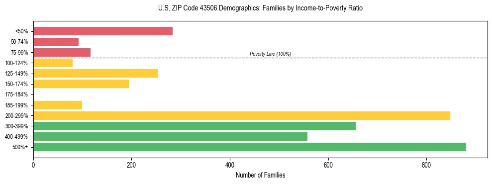 Horizontal bar chart showing family distribution by income-to-poverty ratio in US ZIP Code 43506, based on 2023 ACS data.