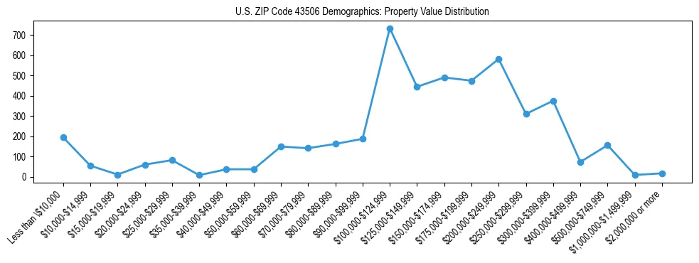 Line chart showing the distribution of property values for owner-occupied housing units in US ZIP Code 43506.