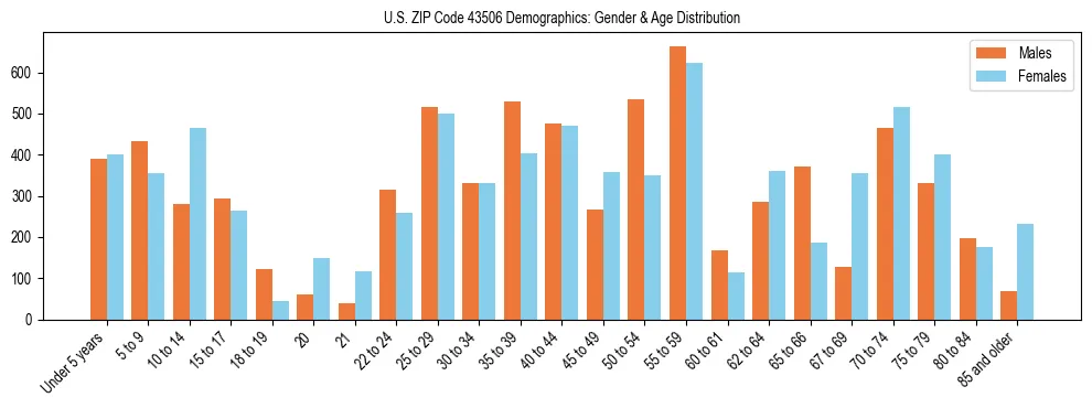 Bar chart showing the population distribution of US ZIP Code 43506 by age group and gender, based on 2023 ACS data.
