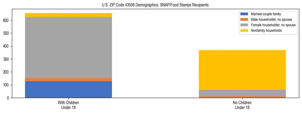 Stacked bar chart showing SNAP/Food Stamps recipient household composition by presence of children under 18 in US ZIP Code 43506, based on 2023 ACS data.
