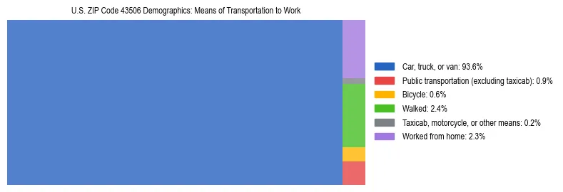 Treemap showing means of transportation to work distribution in US ZIP Code 43506.