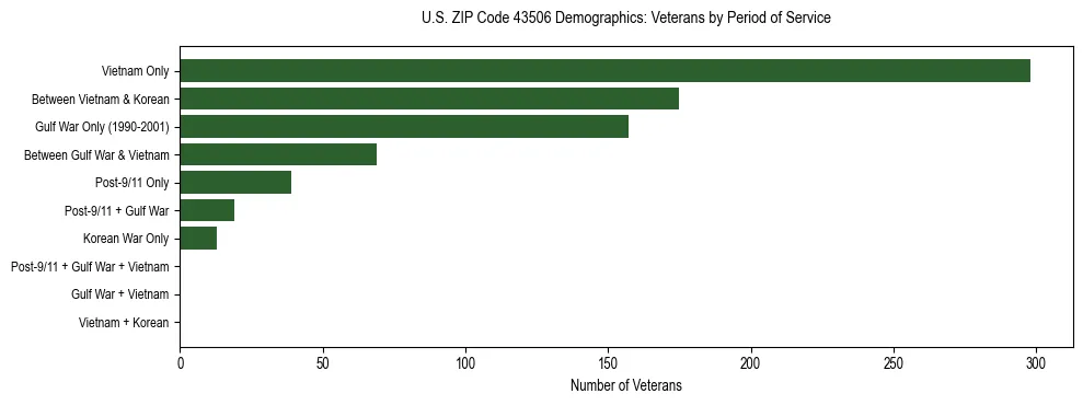 Horizontal bar chart showing veteran distribution by period of military service in US ZIP Code 43506, based on 2023 ACS data.