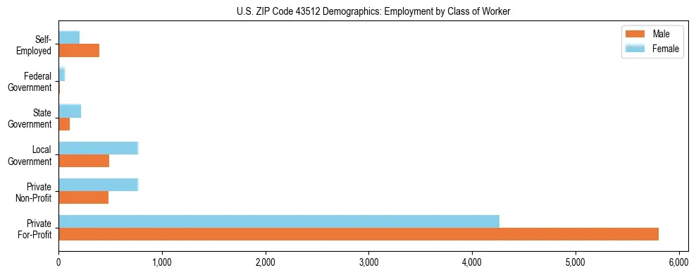 Horizontal bar chart showing employment distribution by class of worker and gender in US ZIP Code 43512, based on 2023 ACS data.