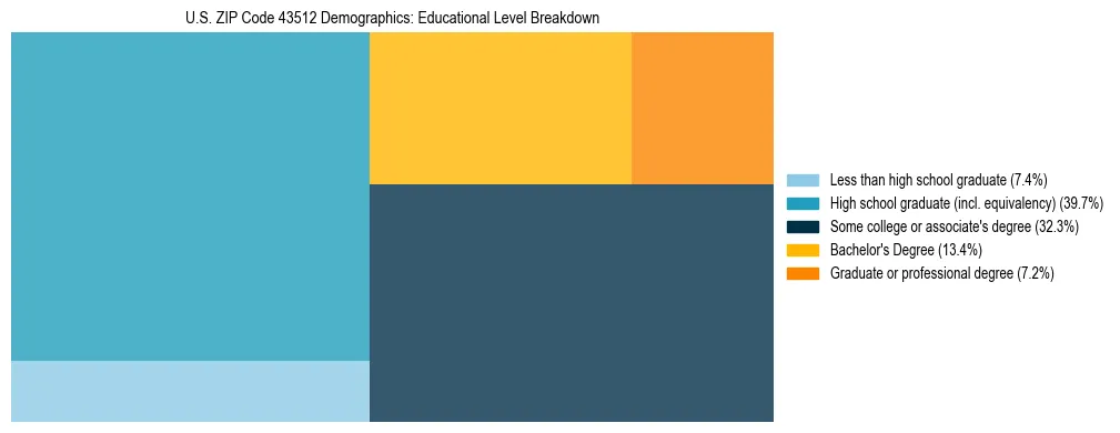 Treemap chart illustrating the educational attainment breakdown for population 25 years and over in US ZIP Code 43512.