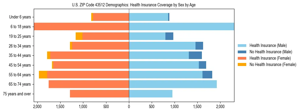Pyramid chart showing health insurance coverage by age and sex in US ZIP Code 43512.