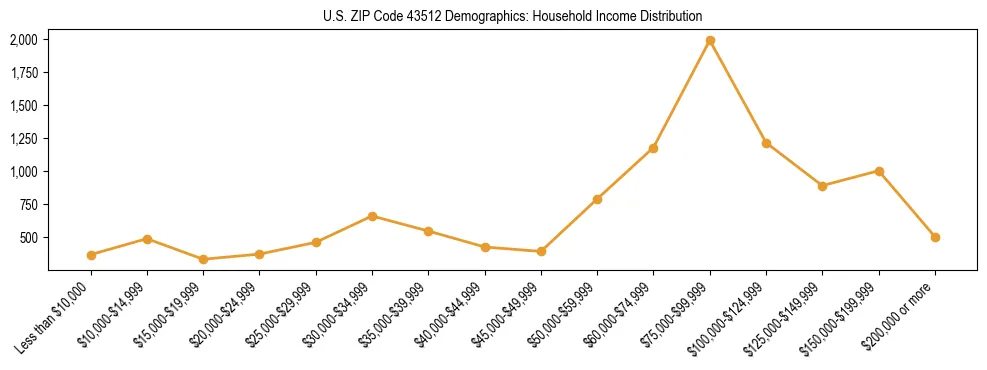 Horizontal bar chart showing household income distribution in US ZIP Code 43512.