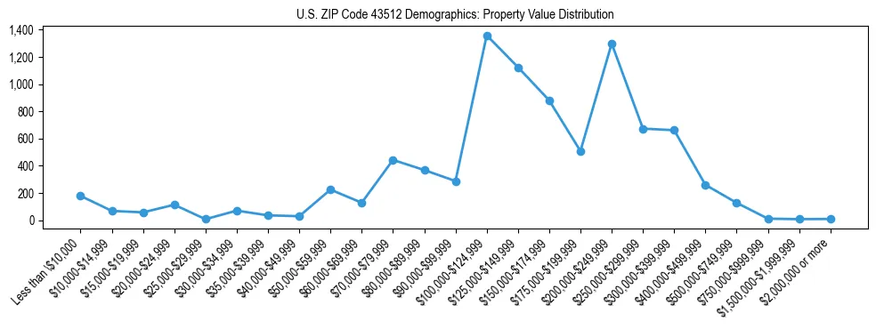 Line chart showing the distribution of property values for owner-occupied housing units in US ZIP Code 43512.
