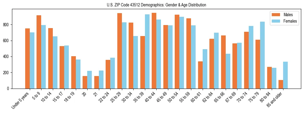 Bar chart showing the population distribution of US ZIP Code 43512 by age group and gender, based on 2023 ACS data.