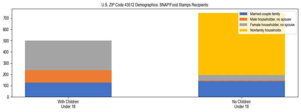 Stacked bar chart showing SNAP/Food Stamps recipient household composition by presence of children under 18 in US ZIP Code 43512, based on 2023 ACS data.