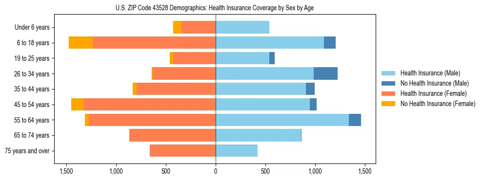 Pyramid chart showing health insurance coverage by age and sex in US ZIP Code 43528.