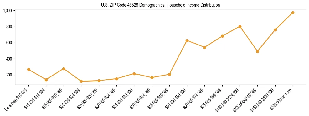 Horizontal bar chart showing household income distribution in US ZIP Code 43528.