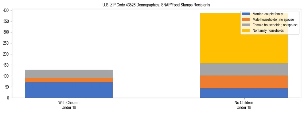 Stacked bar chart showing SNAP/Food Stamps recipient household composition by presence of children under 18 in US ZIP Code 43528, based on 2023 ACS data.