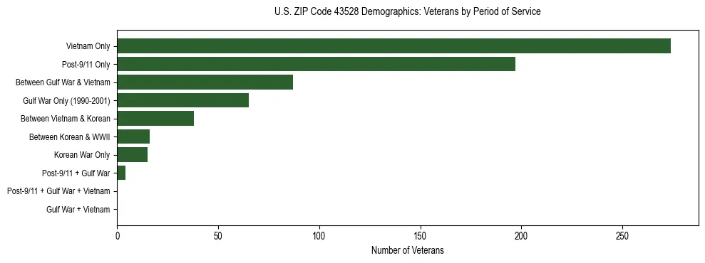 Horizontal bar chart showing veteran distribution by period of military service in US ZIP Code 43528, based on 2023 ACS data.
