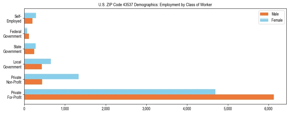 Horizontal bar chart showing employment distribution by class of worker and gender in US ZIP Code 43537, based on 2023 ACS data.