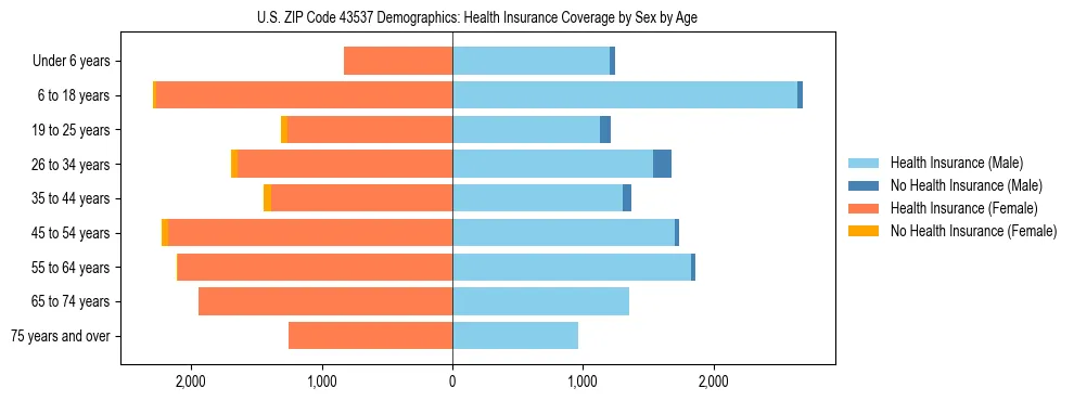 Pyramid chart showing health insurance coverage by age and sex in US ZIP Code 43537.
