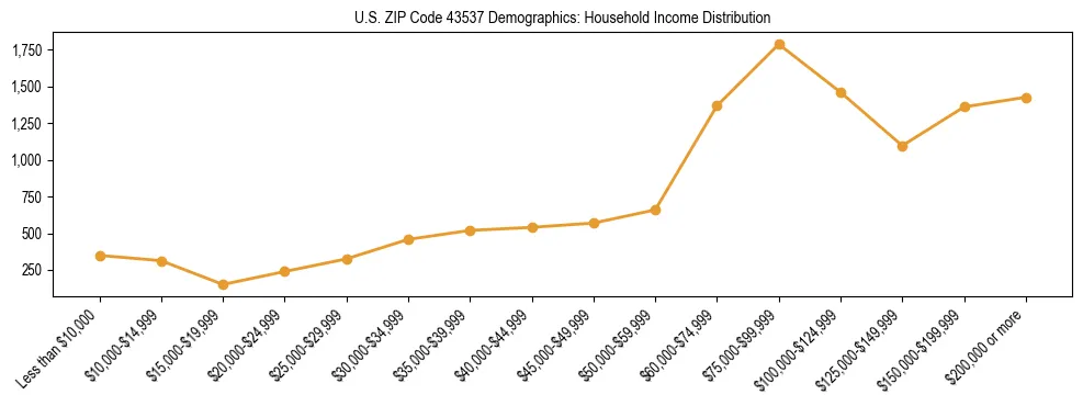 Horizontal bar chart showing household income distribution in US ZIP Code 43537.