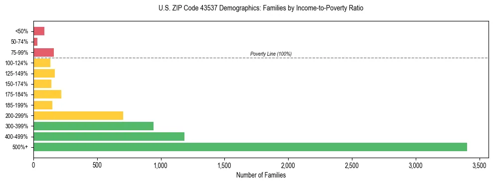 Horizontal bar chart showing family distribution by income-to-poverty ratio in US ZIP Code 43537, based on 2023 ACS data.