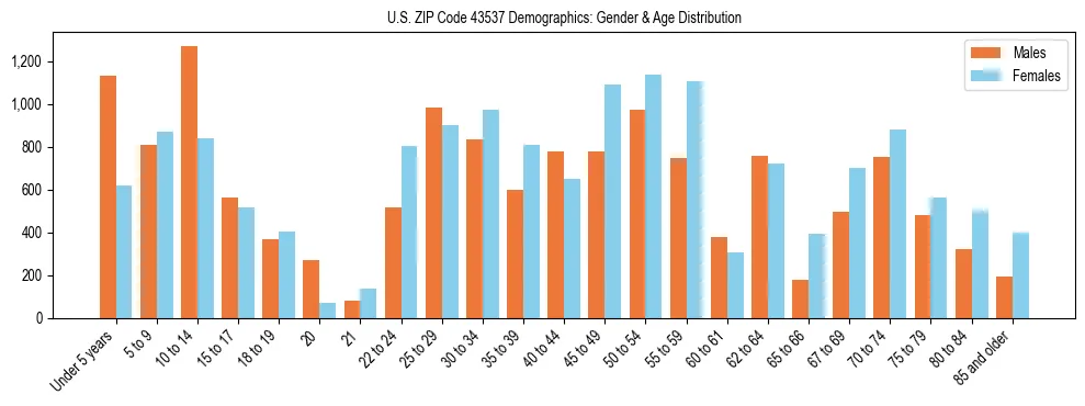Bar chart showing the population distribution of US ZIP Code 43537 by age group and gender, based on 2023 ACS data.