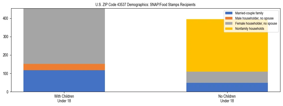 Stacked bar chart showing SNAP/Food Stamps recipient household composition by presence of children under 18 in US ZIP Code 43537, based on 2023 ACS data.