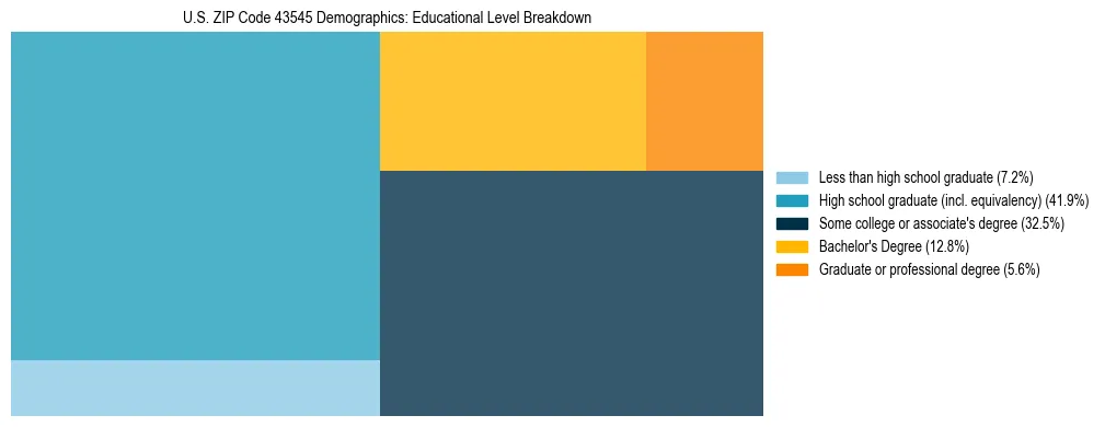 Treemap chart illustrating the educational attainment breakdown for population 25 years and over in US ZIP Code 43545.