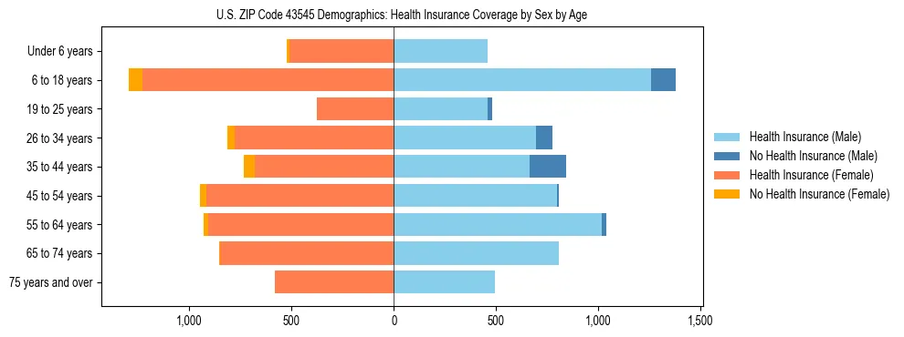 Pyramid chart showing health insurance coverage by age and sex in US ZIP Code 43545.