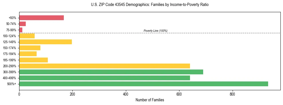 Horizontal bar chart showing family distribution by income-to-poverty ratio in US ZIP Code 43545, based on 2023 ACS data.