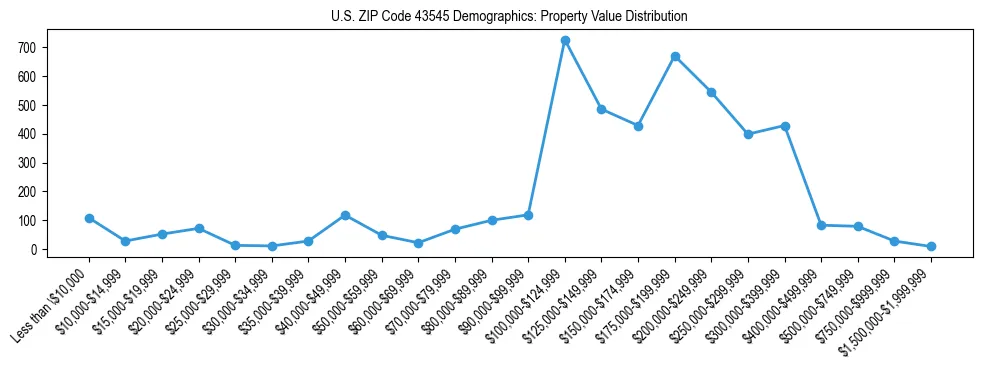 Line chart showing the distribution of property values for owner-occupied housing units in US ZIP Code 43545.