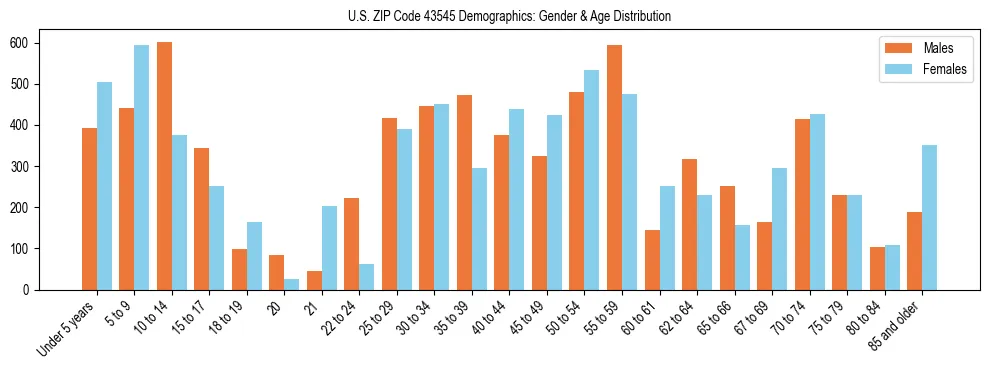 Bar chart showing the population distribution of US ZIP Code 43545 by age group and gender, based on 2023 ACS data.