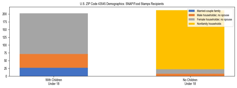 Stacked bar chart showing SNAP/Food Stamps recipient household composition by presence of children under 18 in US ZIP Code 43545, based on 2023 ACS data.