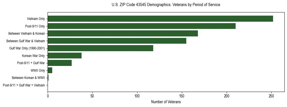 Horizontal bar chart showing veteran distribution by period of military service in US ZIP Code 43545, based on 2023 ACS data.