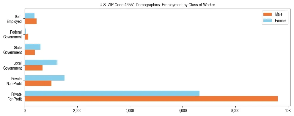 Horizontal bar chart showing employment distribution by class of worker and gender in US ZIP Code 43551, based on 2023 ACS data.