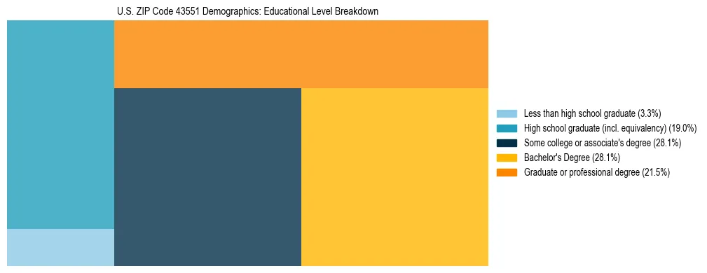 Treemap chart illustrating the educational attainment breakdown for population 25 years and over in US ZIP Code 43551.