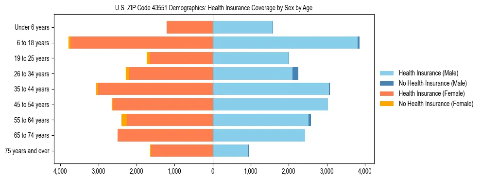 Pyramid chart showing health insurance coverage by age and sex in US ZIP Code 43551.