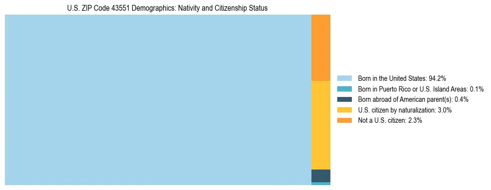 Treemap showing the population distribution by nativity and citizenship status in US ZIP Code 43551 based on U.S. Census data.