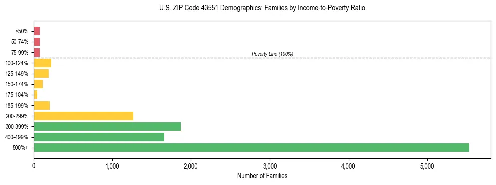 Horizontal bar chart showing family distribution by income-to-poverty ratio in US ZIP Code 43551, based on 2023 ACS data.