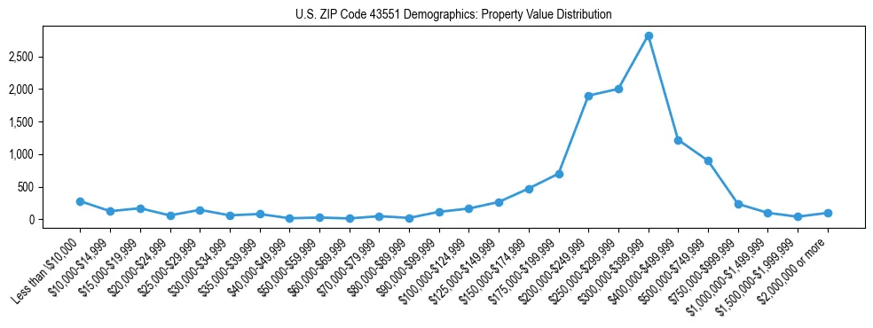 Line chart showing the distribution of property values for owner-occupied housing units in US ZIP Code 43551.