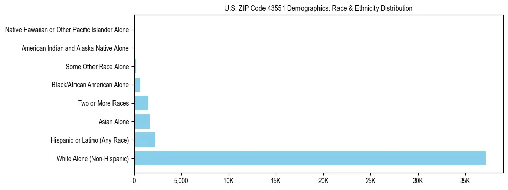 Race and Ethnicity Distribution Chart for US ZIP Code 43551