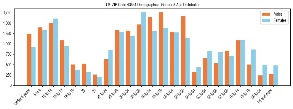 Bar chart showing the population distribution of US ZIP Code 43551 by age group and gender, based on 2023 ACS data.