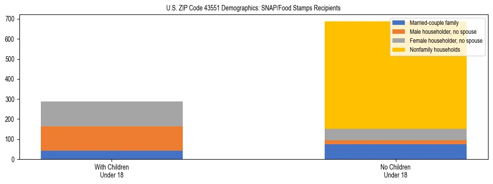 Stacked bar chart showing SNAP/Food Stamps recipient household composition by presence of children under 18 in US ZIP Code 43551, based on 2023 ACS data.
