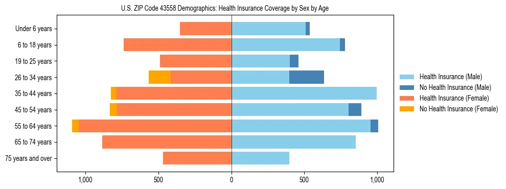 Pyramid chart showing health insurance coverage by age and sex in US ZIP Code 43558.