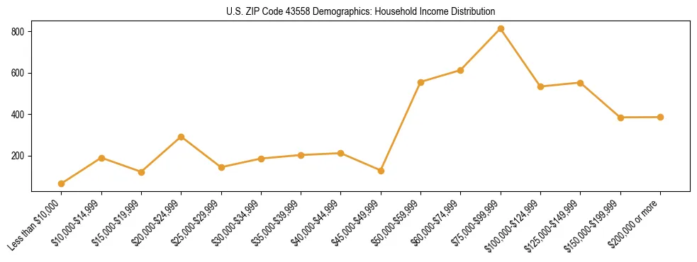 Horizontal bar chart showing household income distribution in US ZIP Code 43558.