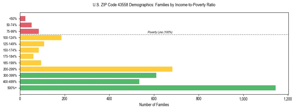 Horizontal bar chart showing family distribution by income-to-poverty ratio in US ZIP Code 43558, based on 2023 ACS data.