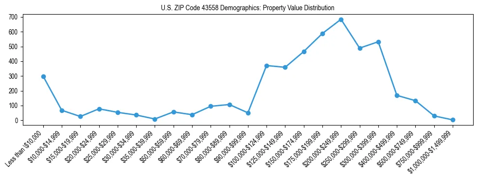 Line chart showing the distribution of property values for owner-occupied housing units in US ZIP Code 43558.